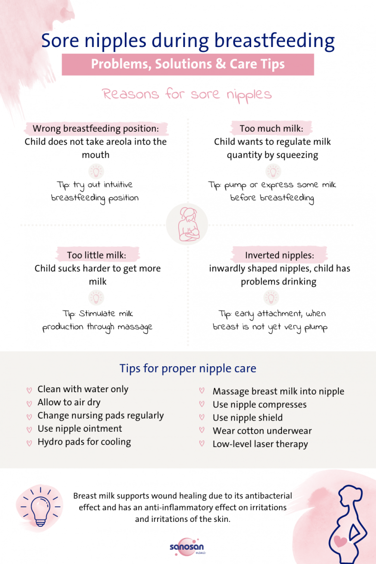 Sore nipples from breastfeeding Causes and proper care sanosan