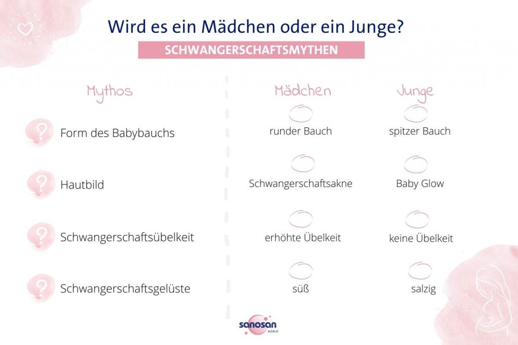 Infografiken zu Schwangerschaftsmythen des Babygeschlechts