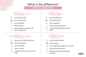 infografic on different types of labor pains
