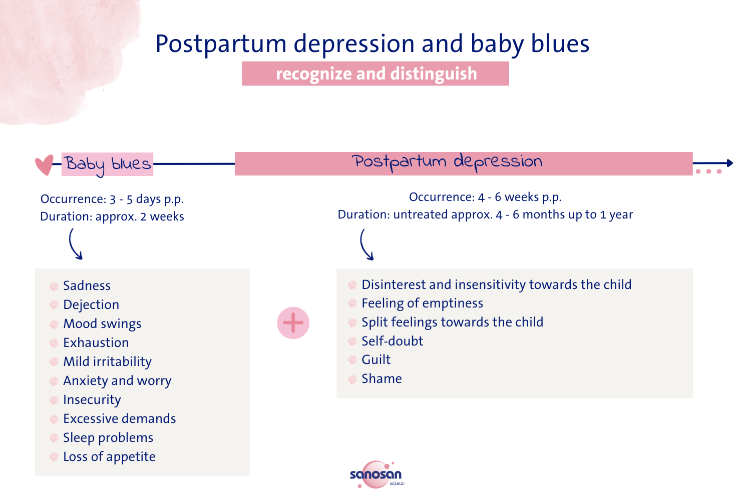 infografic on the differences between babyblues and postpartum depression